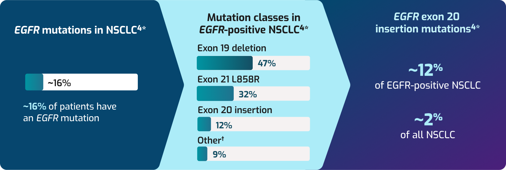 Prevalence of EGFR mutations in NSCLC and prevalence of exon 20 insertion mutations.