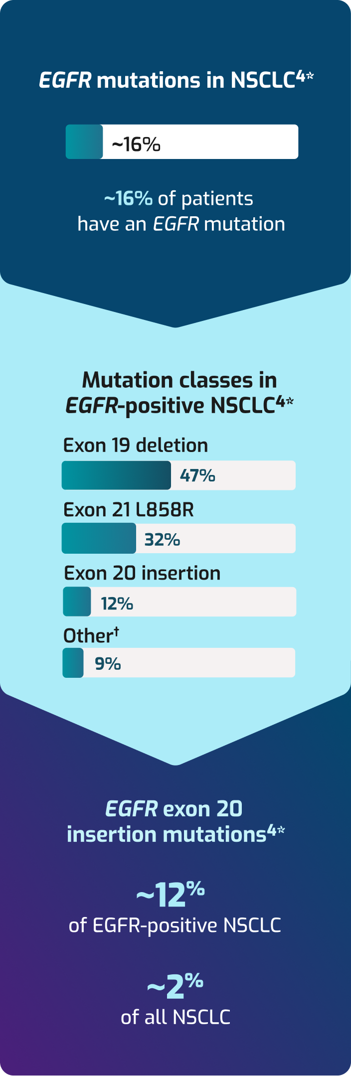 Prevalence of EGFR mutations in NSCLC and prevalence of exon 20 insertion mutations.